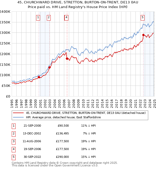 45, CHURCHWARD DRIVE, STRETTON, BURTON-ON-TRENT, DE13 0AU: Price paid vs HM Land Registry's House Price Index