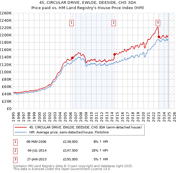 45, CIRCULAR DRIVE, EWLOE, DEESIDE, CH5 3DA: Price paid vs HM Land Registry's House Price Index