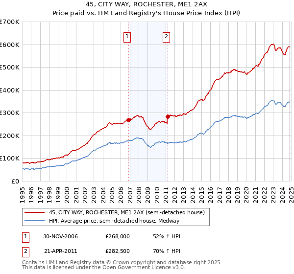 45, CITY WAY, ROCHESTER, ME1 2AX: Price paid vs HM Land Registry's House Price Index