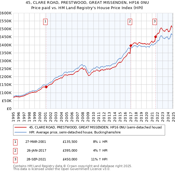 45, CLARE ROAD, PRESTWOOD, GREAT MISSENDEN, HP16 0NU: Price paid vs HM Land Registry's House Price Index