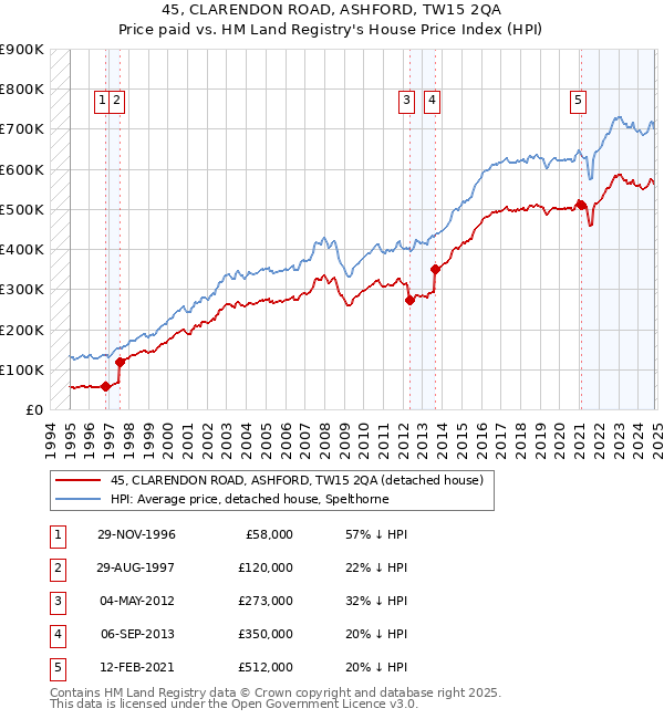 45, CLARENDON ROAD, ASHFORD, TW15 2QA: Price paid vs HM Land Registry's House Price Index