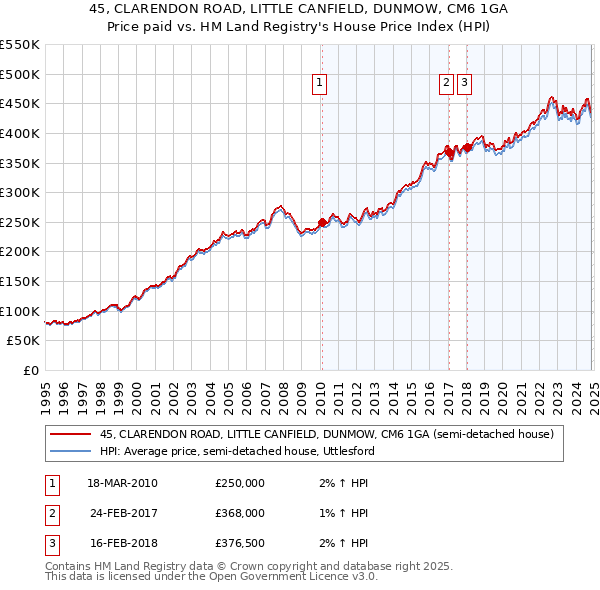 45, CLARENDON ROAD, LITTLE CANFIELD, DUNMOW, CM6 1GA: Price paid vs HM Land Registry's House Price Index