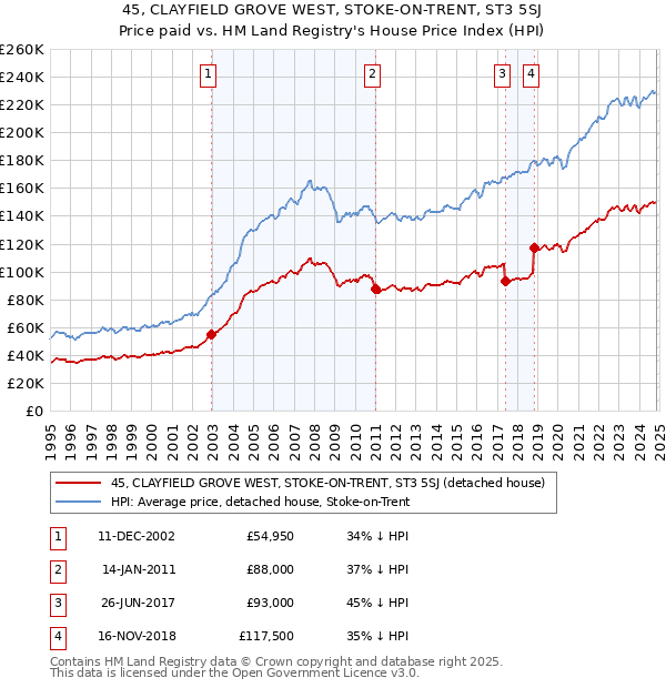 45, CLAYFIELD GROVE WEST, STOKE-ON-TRENT, ST3 5SJ: Price paid vs HM Land Registry's House Price Index