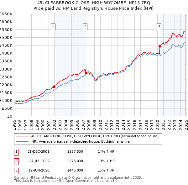 45, CLEARBROOK CLOSE, HIGH WYCOMBE, HP13 7BQ: Price paid vs HM Land Registry's House Price Index