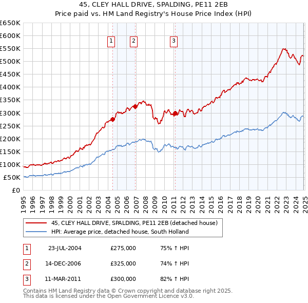 45, CLEY HALL DRIVE, SPALDING, PE11 2EB: Price paid vs HM Land Registry's House Price Index