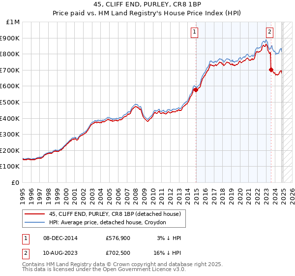 45, CLIFF END, PURLEY, CR8 1BP: Price paid vs HM Land Registry's House Price Index