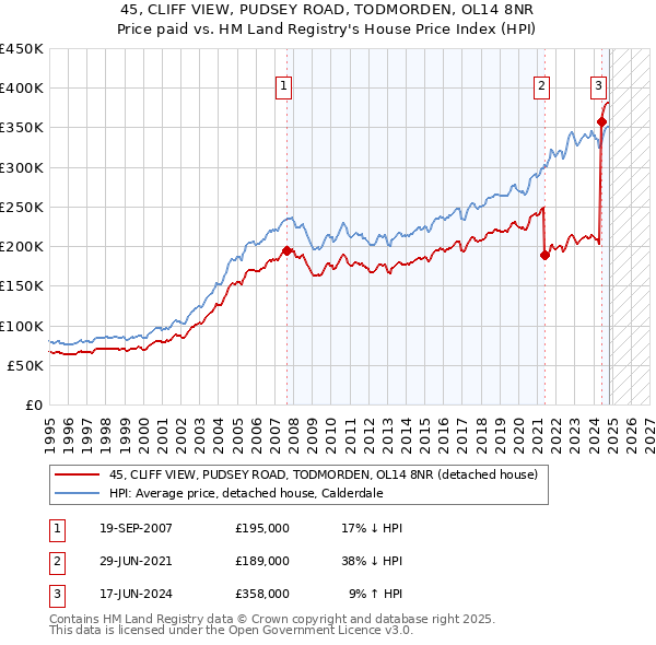 45, CLIFF VIEW, PUDSEY ROAD, TODMORDEN, OL14 8NR: Price paid vs HM Land Registry's House Price Index