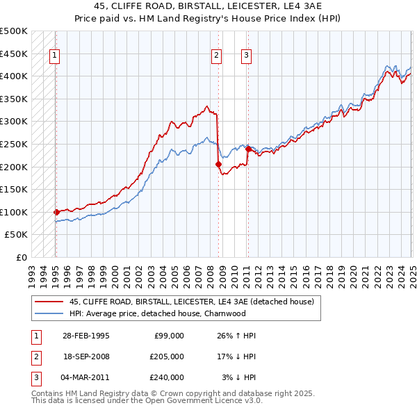 45, CLIFFE ROAD, BIRSTALL, LEICESTER, LE4 3AE: Price paid vs HM Land Registry's House Price Index