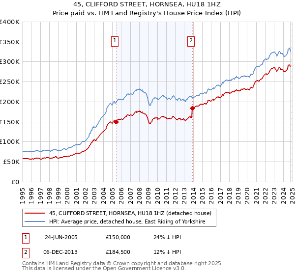 45, CLIFFORD STREET, HORNSEA, HU18 1HZ: Price paid vs HM Land Registry's House Price Index