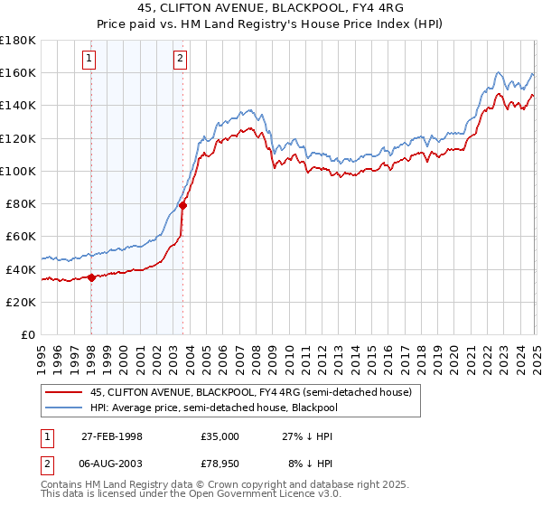 45, CLIFTON AVENUE, BLACKPOOL, FY4 4RG: Price paid vs HM Land Registry's House Price Index