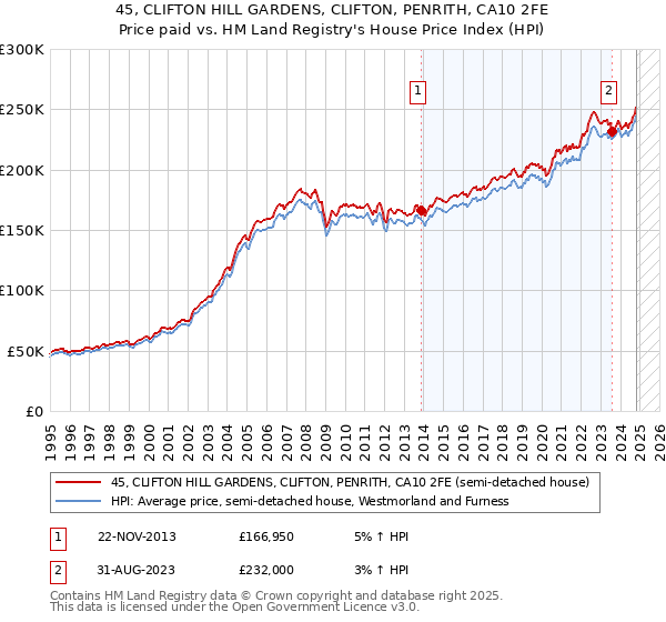 45, CLIFTON HILL GARDENS, CLIFTON, PENRITH, CA10 2FE: Price paid vs HM Land Registry's House Price Index