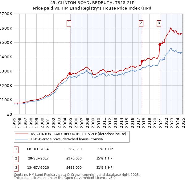 45, CLINTON ROAD, REDRUTH, TR15 2LP: Price paid vs HM Land Registry's House Price Index