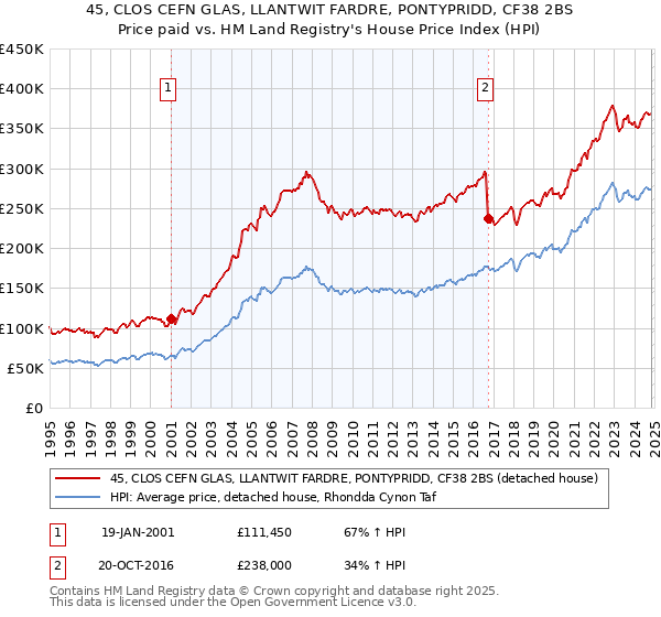 45, CLOS CEFN GLAS, LLANTWIT FARDRE, PONTYPRIDD, CF38 2BS: Price paid vs HM Land Registry's House Price Index