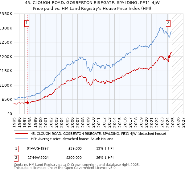 45, CLOUGH ROAD, GOSBERTON RISEGATE, SPALDING, PE11 4JW: Price paid vs HM Land Registry's House Price Index