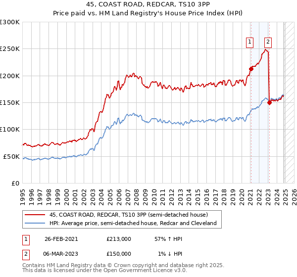 45, COAST ROAD, REDCAR, TS10 3PP: Price paid vs HM Land Registry's House Price Index