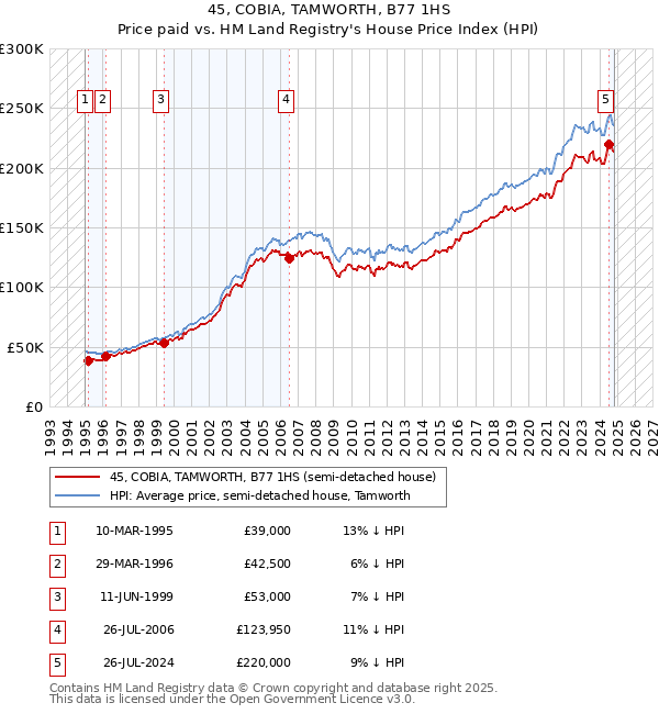 45, COBIA, TAMWORTH, B77 1HS: Price paid vs HM Land Registry's House Price Index