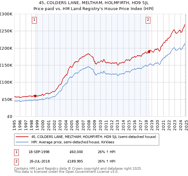 45, COLDERS LANE, MELTHAM, HOLMFIRTH, HD9 5JL: Price paid vs HM Land Registry's House Price Index