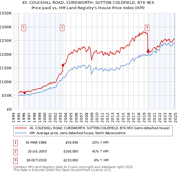 45, COLESHILL ROAD, CURDWORTH, SUTTON COLDFIELD, B76 9EX: Price paid vs HM Land Registry's House Price Index