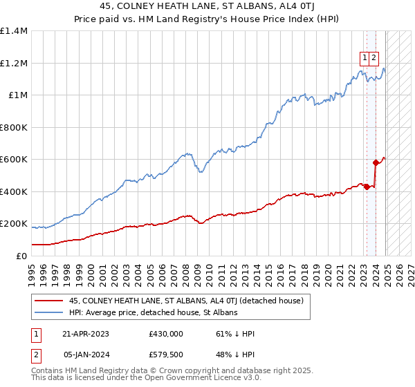 45, COLNEY HEATH LANE, ST ALBANS, AL4 0TJ: Price paid vs HM Land Registry's House Price Index