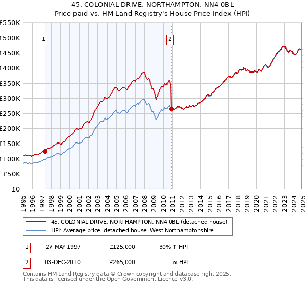 45, COLONIAL DRIVE, NORTHAMPTON, NN4 0BL: Price paid vs HM Land Registry's House Price Index