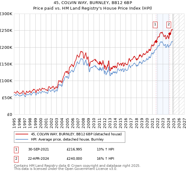 45, COLVIN WAY, BURNLEY, BB12 6BP: Price paid vs HM Land Registry's House Price Index