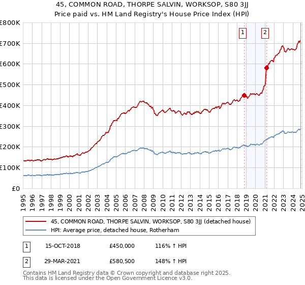 45, COMMON ROAD, THORPE SALVIN, WORKSOP, S80 3JJ: Price paid vs HM Land Registry's House Price Index