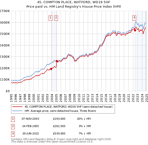 45, COMPTON PLACE, WATFORD, WD19 5HF: Price paid vs HM Land Registry's House Price Index