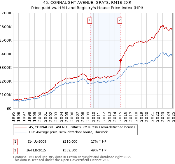 45, CONNAUGHT AVENUE, GRAYS, RM16 2XR: Price paid vs HM Land Registry's House Price Index