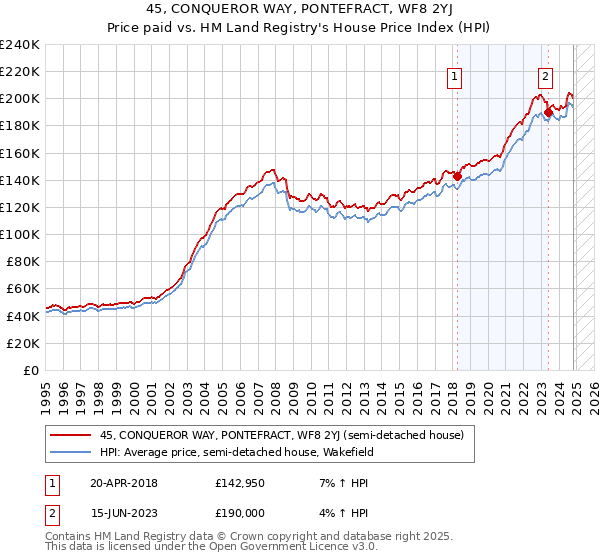 45, CONQUEROR WAY, PONTEFRACT, WF8 2YJ: Price paid vs HM Land Registry's House Price Index