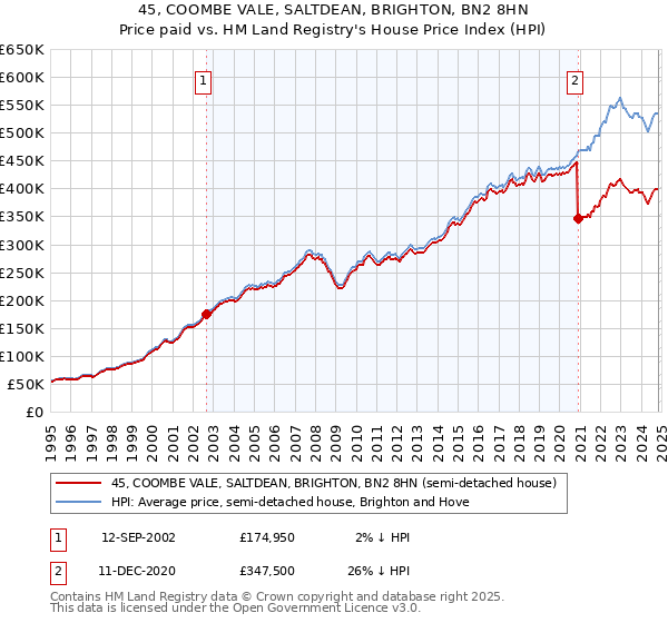 45, COOMBE VALE, SALTDEAN, BRIGHTON, BN2 8HN: Price paid vs HM Land Registry's House Price Index