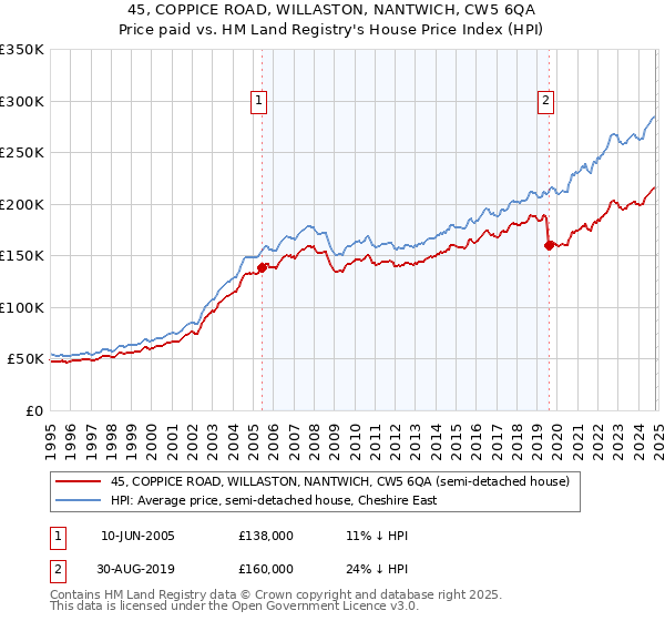 45, COPPICE ROAD, WILLASTON, NANTWICH, CW5 6QA: Price paid vs HM Land Registry's House Price Index