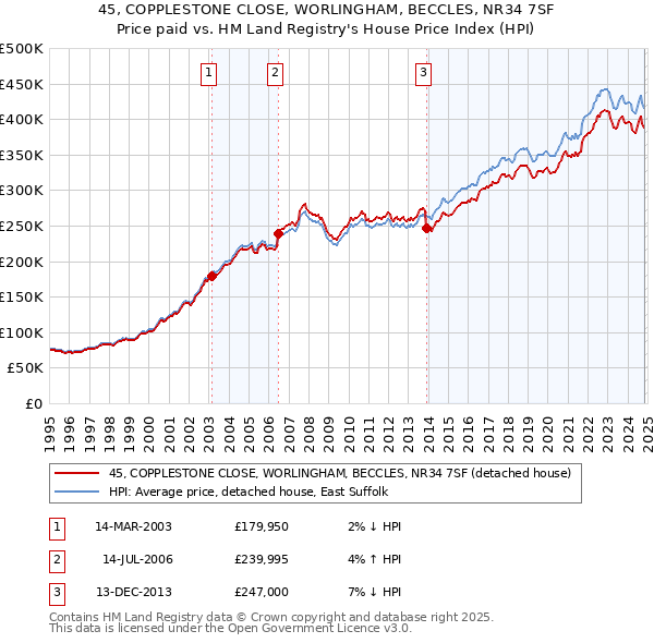 45, COPPLESTONE CLOSE, WORLINGHAM, BECCLES, NR34 7SF: Price paid vs HM Land Registry's House Price Index