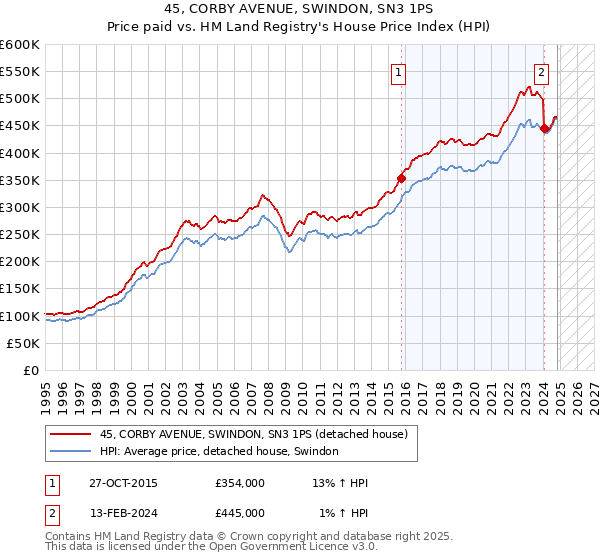 45, CORBY AVENUE, SWINDON, SN3 1PS: Price paid vs HM Land Registry's House Price Index