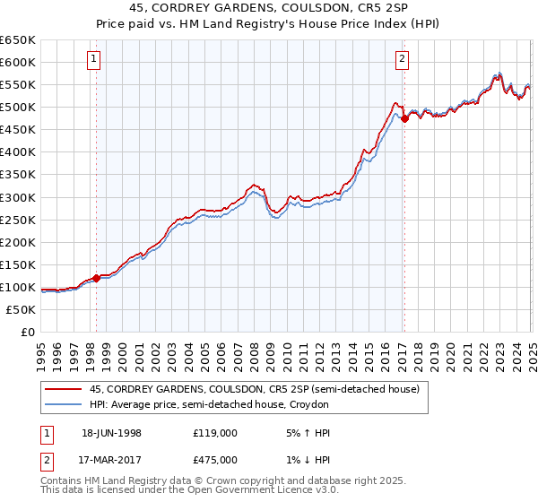 45, CORDREY GARDENS, COULSDON, CR5 2SP: Price paid vs HM Land Registry's House Price Index