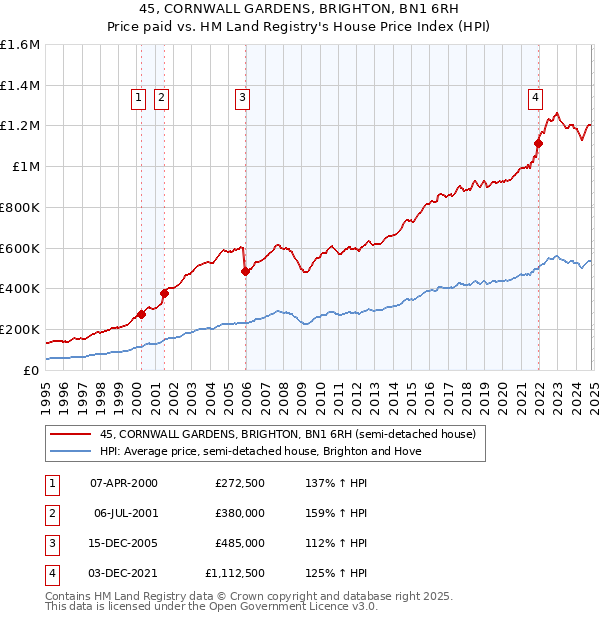 45, CORNWALL GARDENS, BRIGHTON, BN1 6RH: Price paid vs HM Land Registry's House Price Index