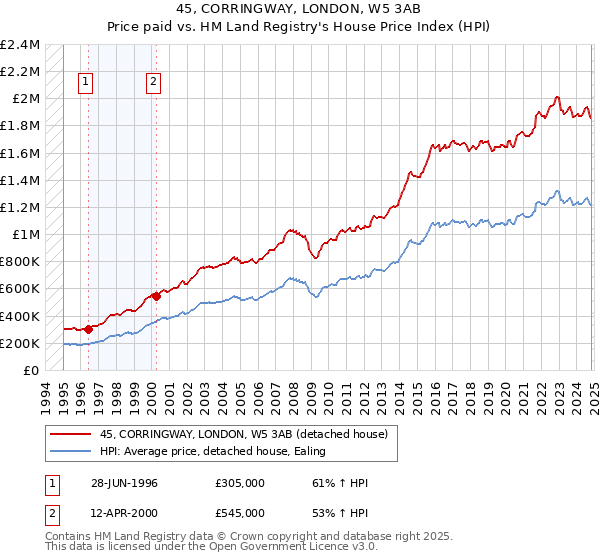 45, CORRINGWAY, LONDON, W5 3AB: Price paid vs HM Land Registry's House Price Index