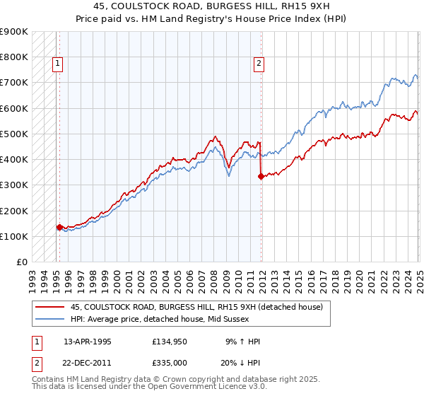 45, COULSTOCK ROAD, BURGESS HILL, RH15 9XH: Price paid vs HM Land Registry's House Price Index