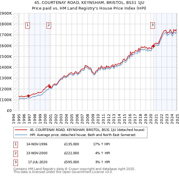 45, COURTENAY ROAD, KEYNSHAM, BRISTOL, BS31 1JU: Price paid vs HM Land Registry's House Price Index