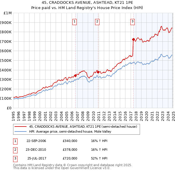 45, CRADDOCKS AVENUE, ASHTEAD, KT21 1PE: Price paid vs HM Land Registry's House Price Index