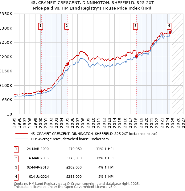 45, CRAMFIT CRESCENT, DINNINGTON, SHEFFIELD, S25 2XT: Price paid vs HM Land Registry's House Price Index