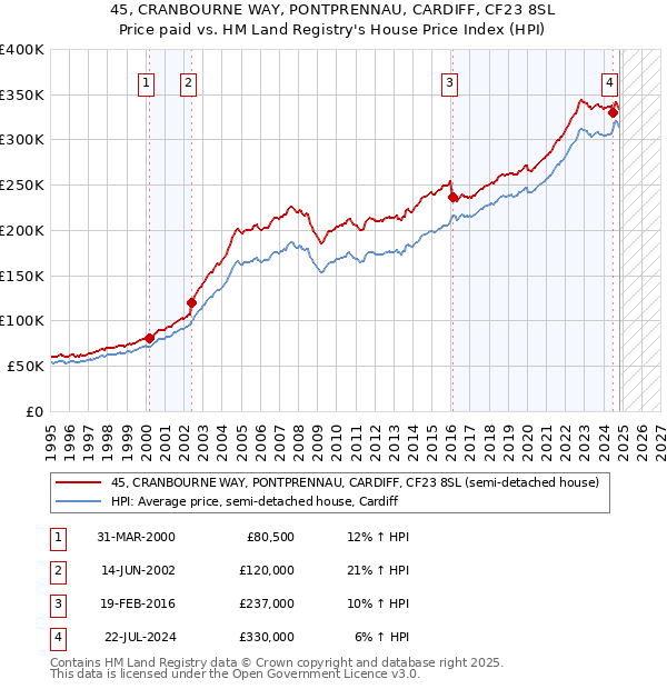 45, CRANBOURNE WAY, PONTPRENNAU, CARDIFF, CF23 8SL: Price paid vs HM Land Registry's House Price Index