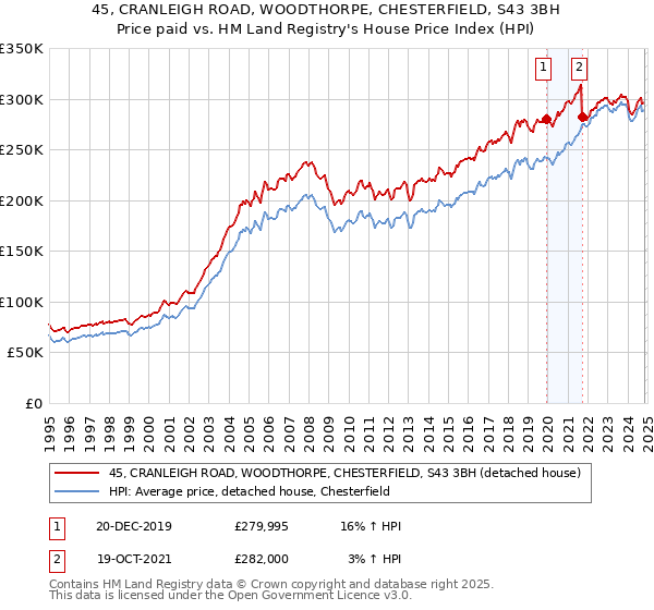 45, CRANLEIGH ROAD, WOODTHORPE, CHESTERFIELD, S43 3BH: Price paid vs HM Land Registry's House Price Index