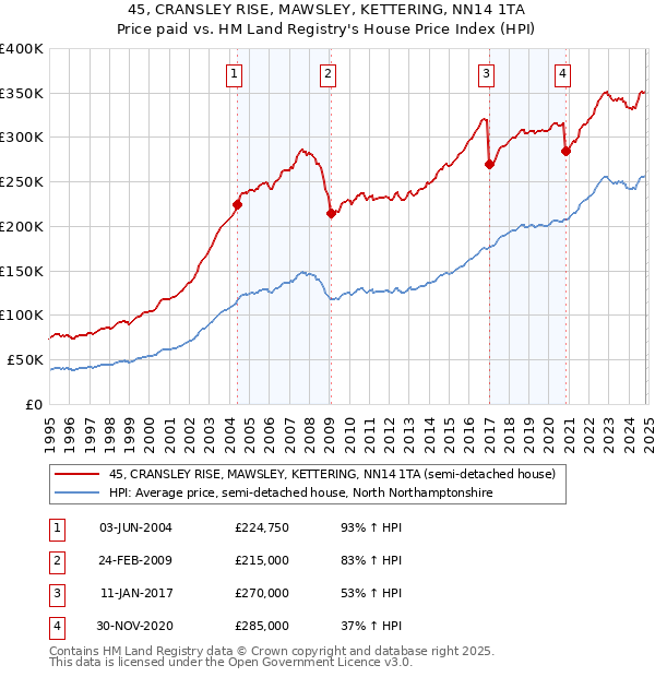 45, CRANSLEY RISE, MAWSLEY, KETTERING, NN14 1TA: Price paid vs HM Land Registry's House Price Index