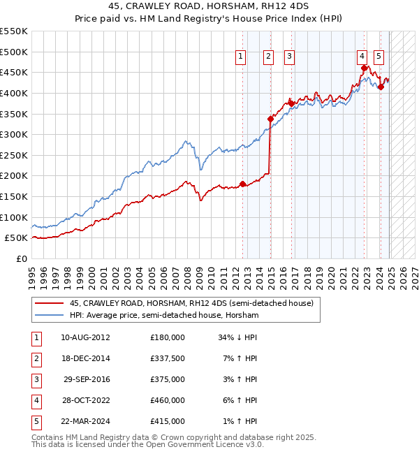 45, CRAWLEY ROAD, HORSHAM, RH12 4DS: Price paid vs HM Land Registry's House Price Index