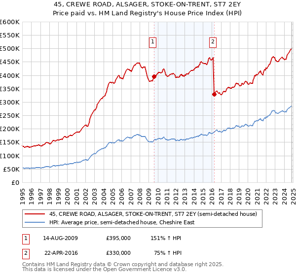 45, CREWE ROAD, ALSAGER, STOKE-ON-TRENT, ST7 2EY: Price paid vs HM Land Registry's House Price Index