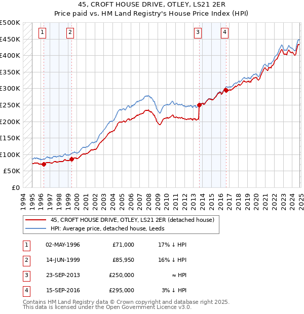 45, CROFT HOUSE DRIVE, OTLEY, LS21 2ER: Price paid vs HM Land Registry's House Price Index