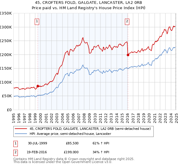 45, CROFTERS FOLD, GALGATE, LANCASTER, LA2 0RB: Price paid vs HM Land Registry's House Price Index