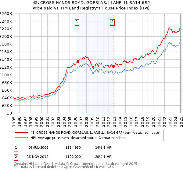 45, CROSS HANDS ROAD, GORSLAS, LLANELLI, SA14 6RP: Price paid vs HM Land Registry's House Price Index