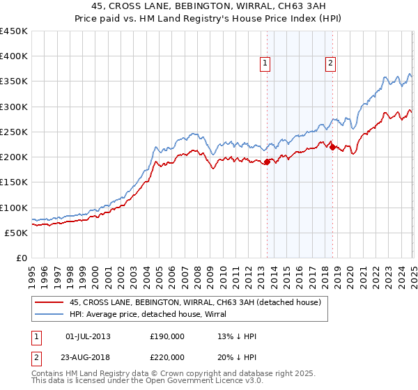 45, CROSS LANE, BEBINGTON, WIRRAL, CH63 3AH: Price paid vs HM Land Registry's House Price Index