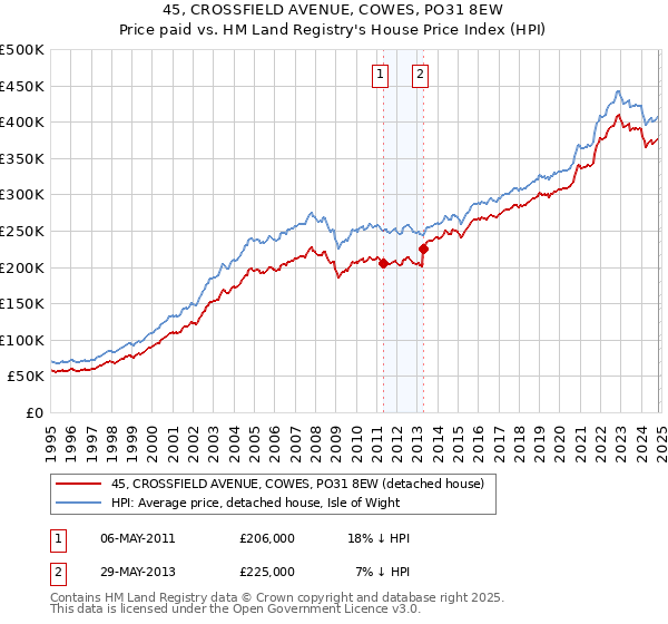 45, CROSSFIELD AVENUE, COWES, PO31 8EW: Price paid vs HM Land Registry's House Price Index